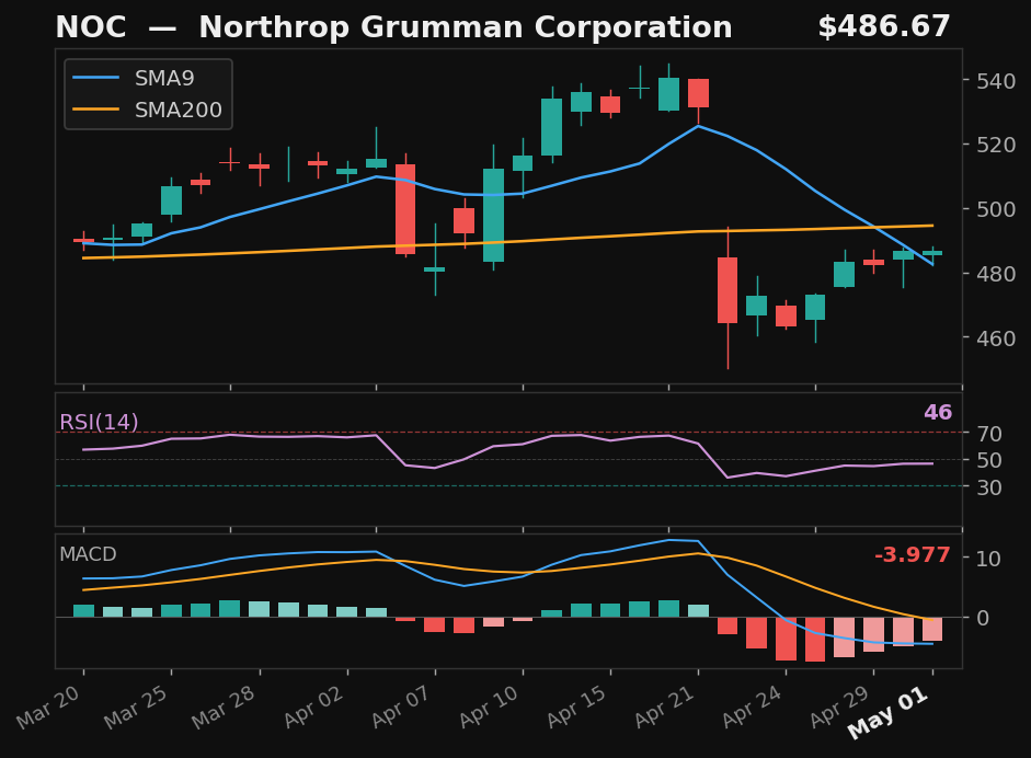 NOC chart
