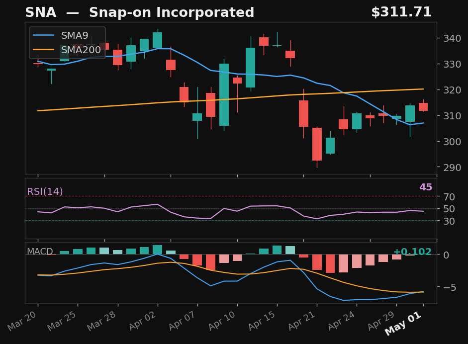 SNA chart