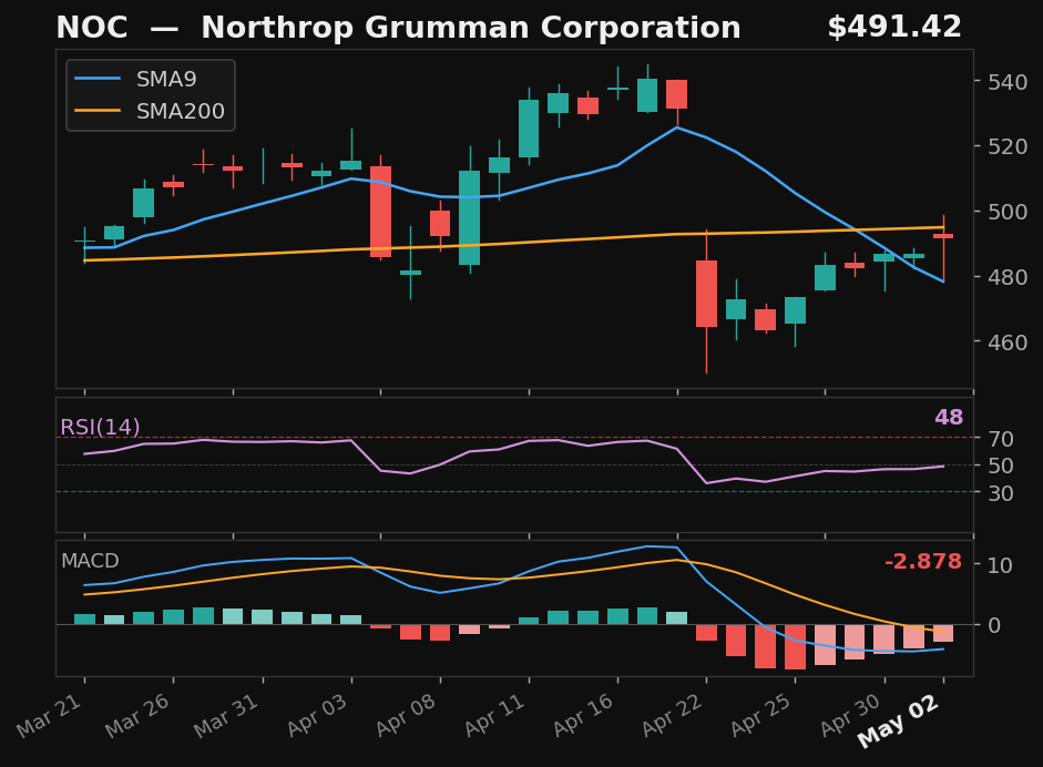 NOC chart