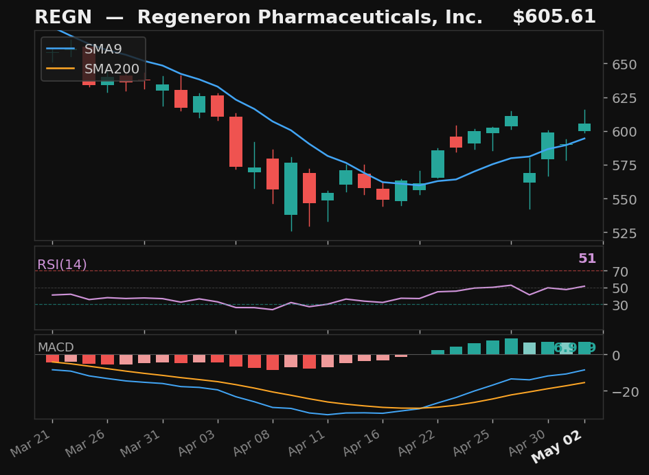 REGN chart