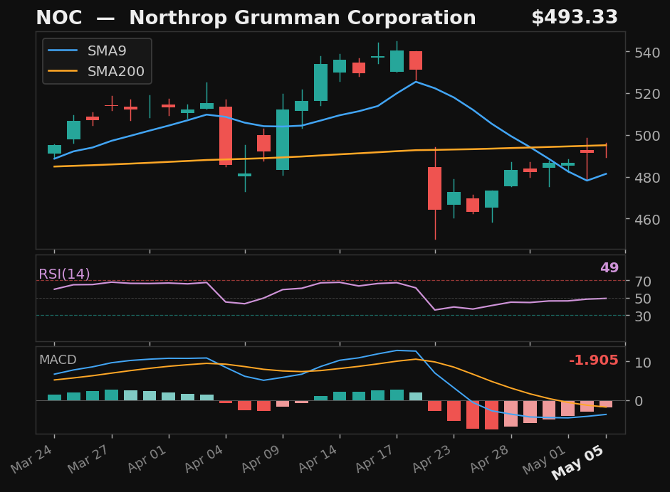 NOC chart