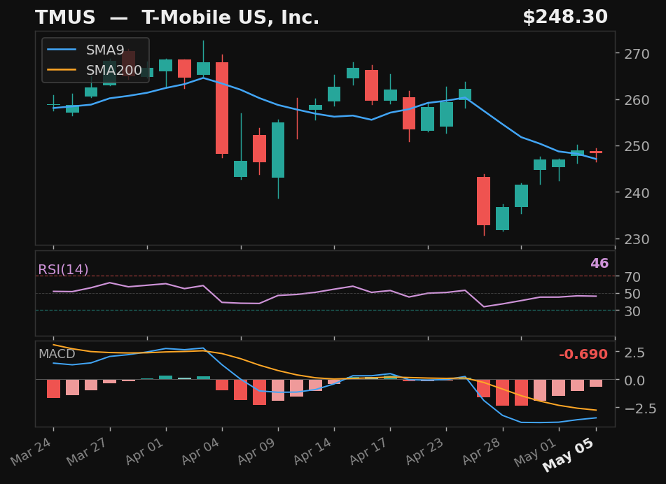 TMUS chart