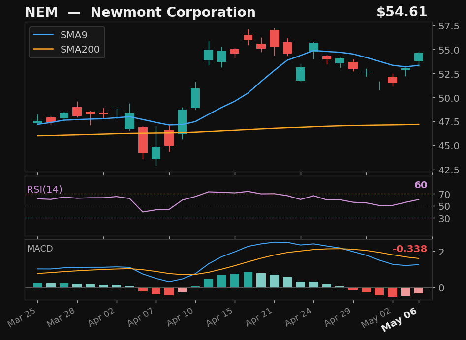 NEM chart