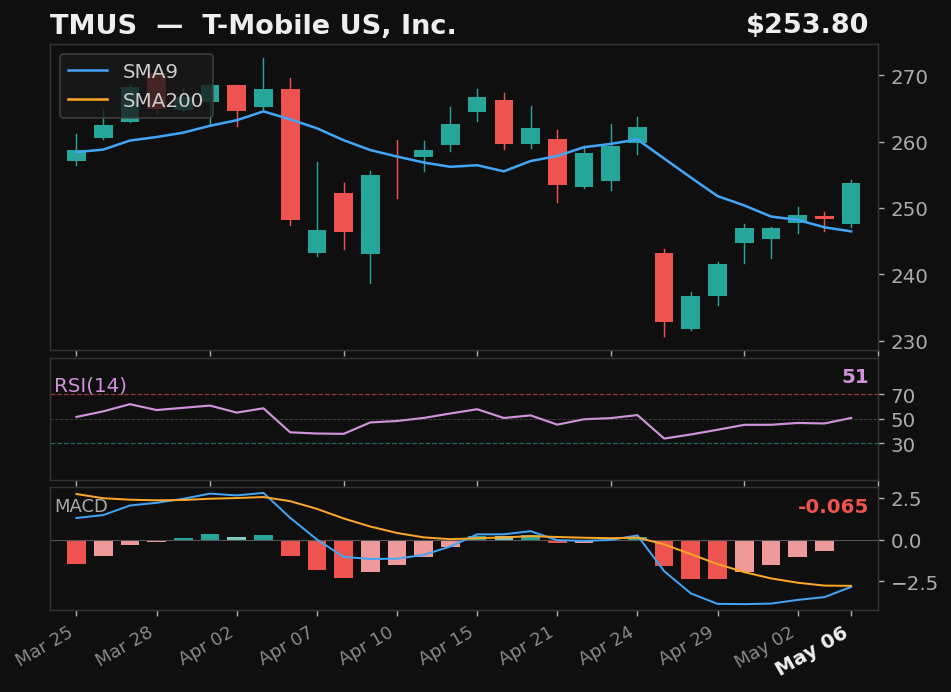 TMUS chart