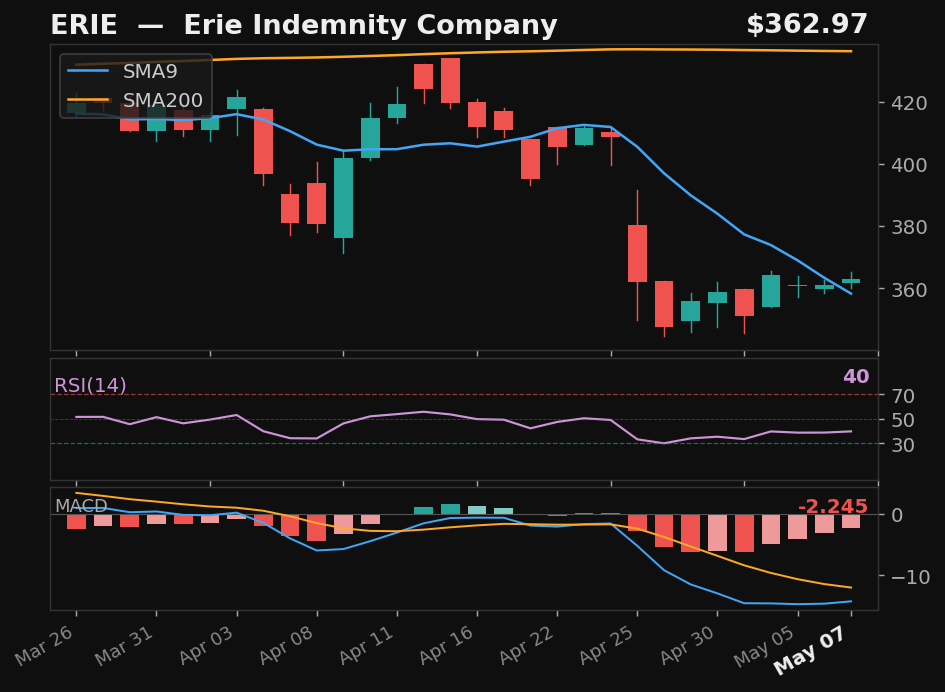 ERIE chart