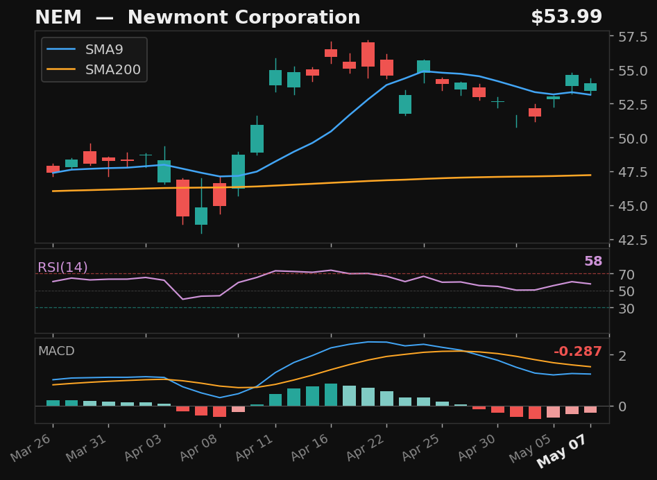 NEM chart