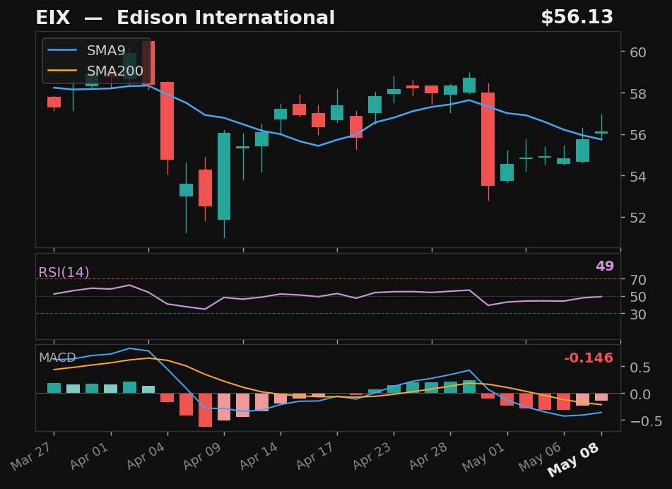 EIX chart