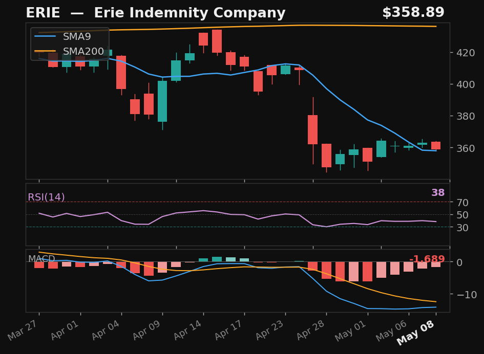 ERIE chart