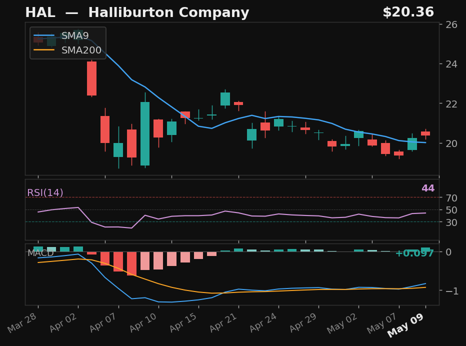 HAL chart