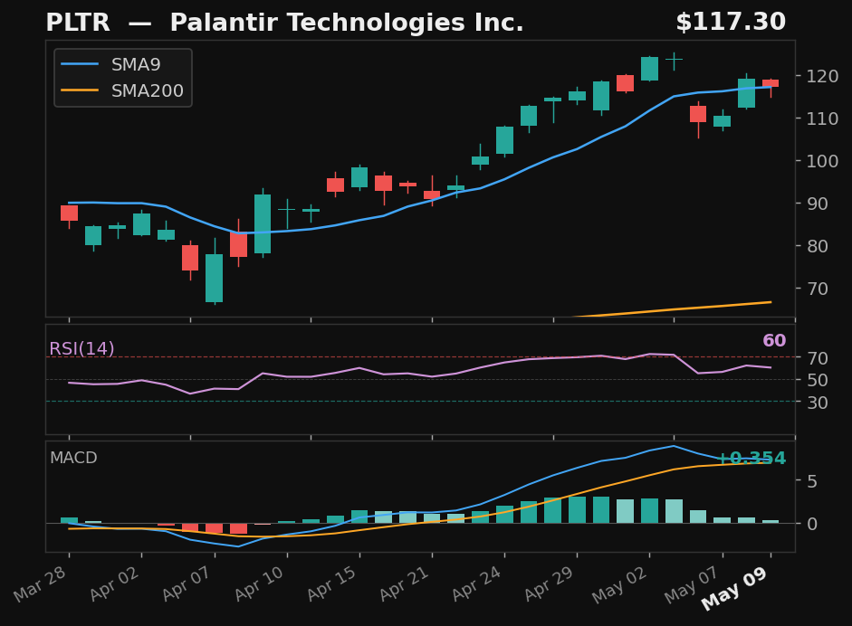PLTR chart