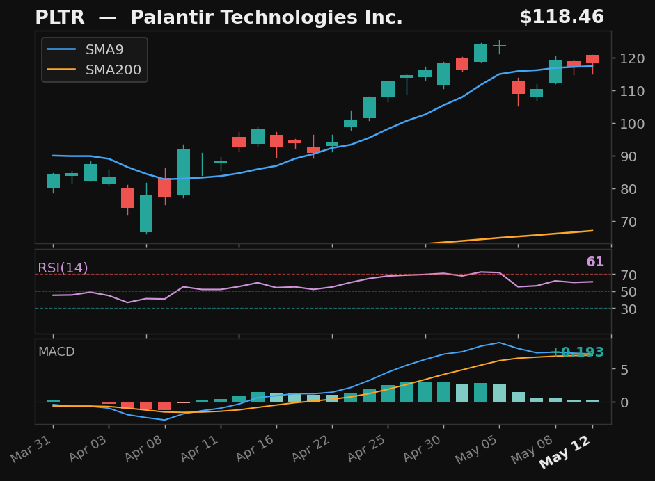PLTR chart