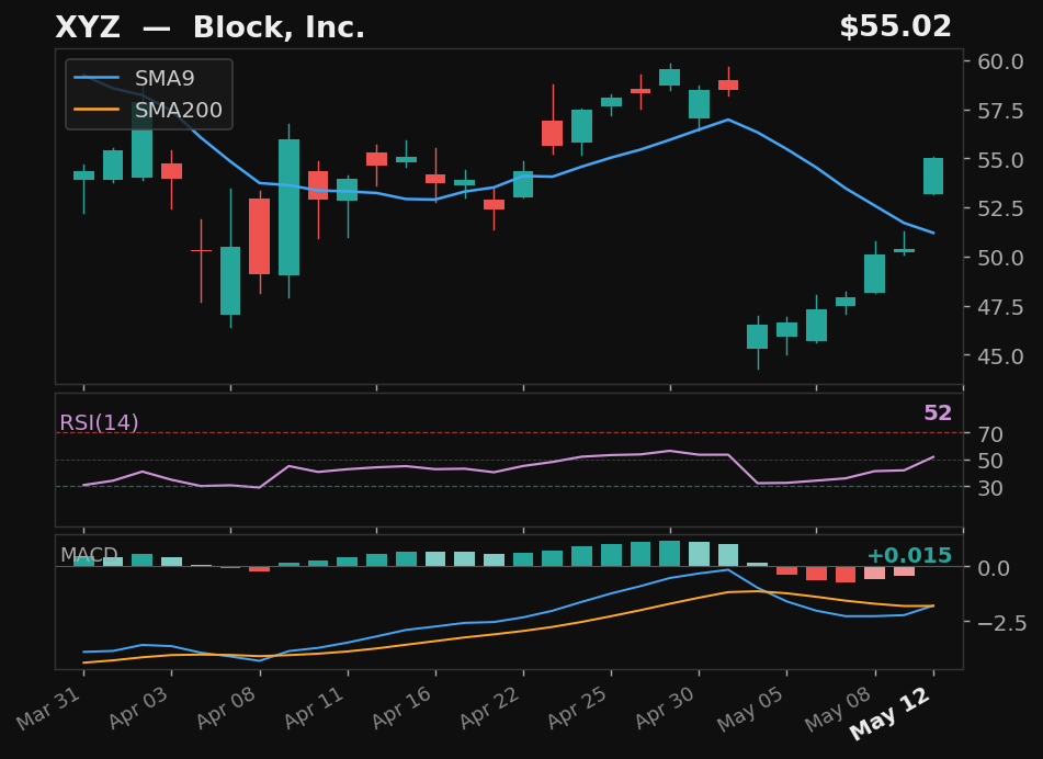 XYZ chart