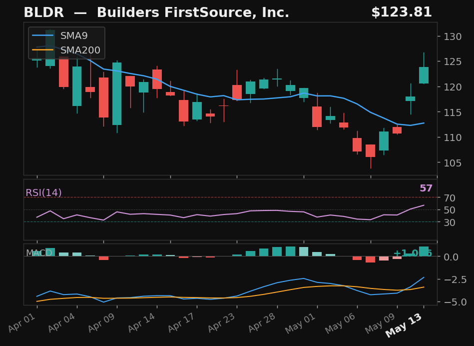 BLDR chart