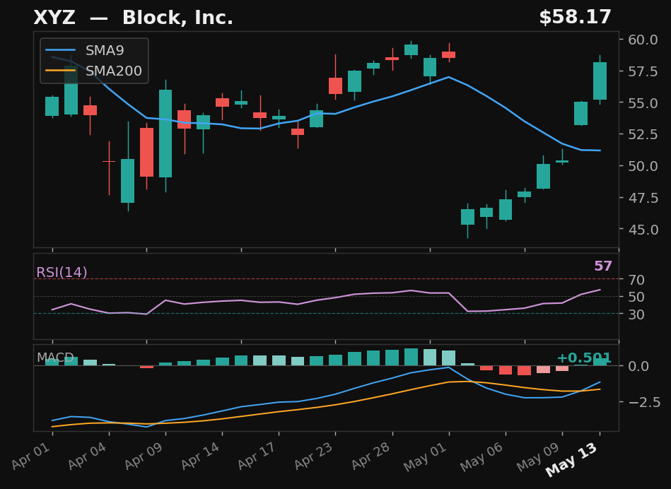 XYZ chart