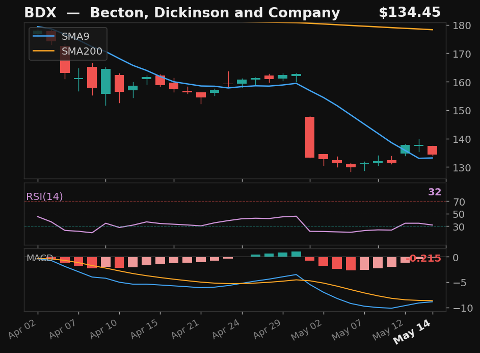 BDX chart