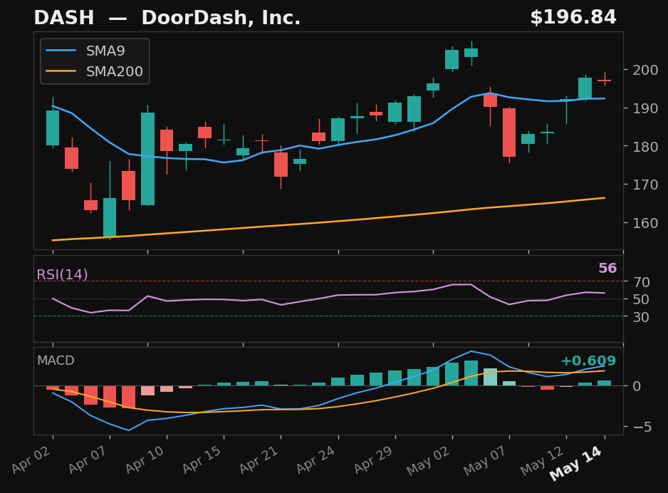 DASH chart