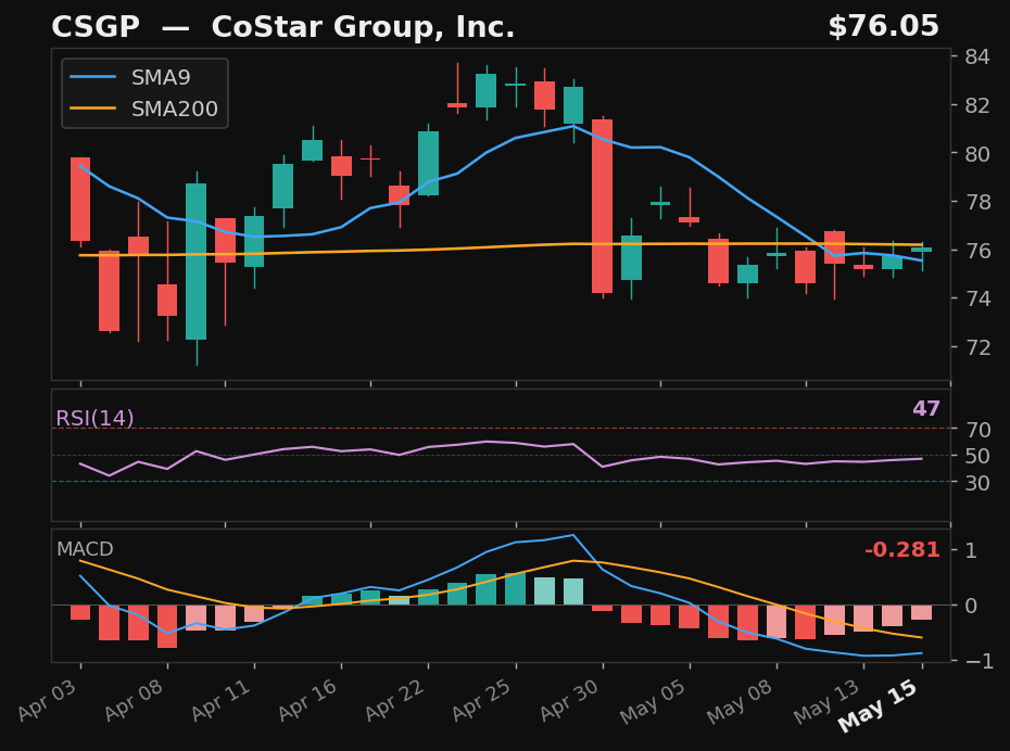 CSGP chart