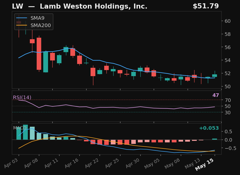 LW chart