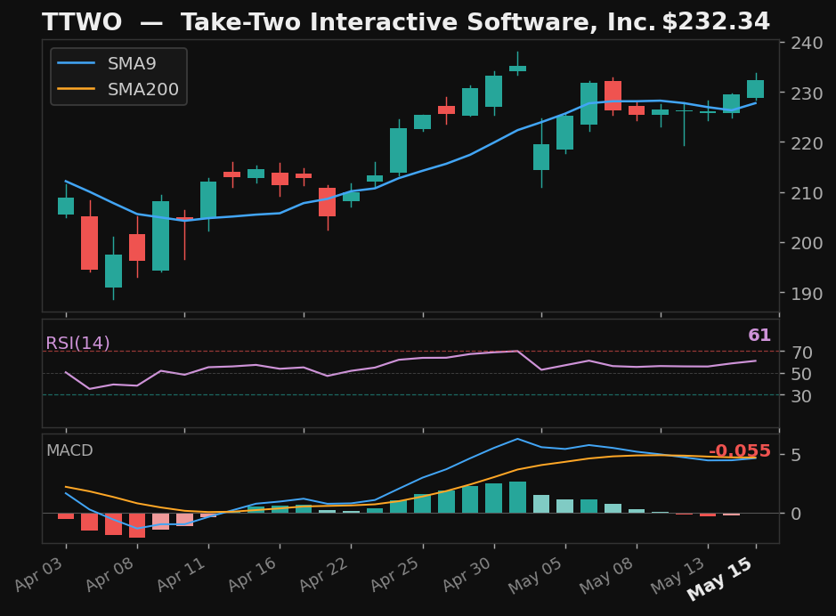 TTWO chart