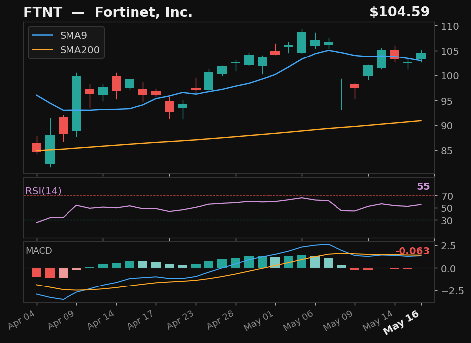 FTNT chart