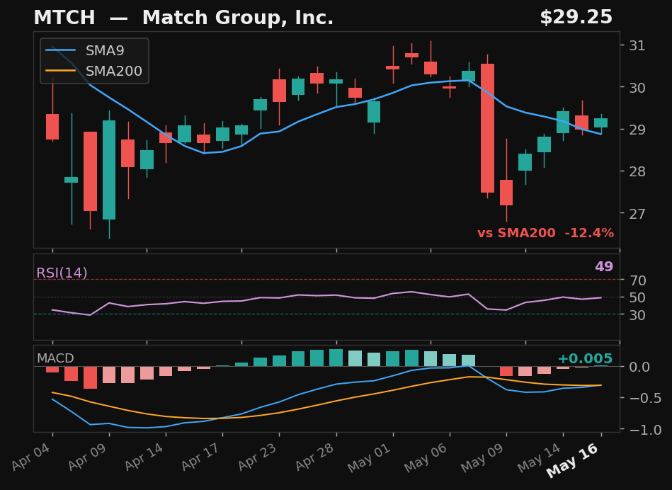MTCH chart