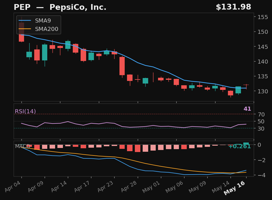 PEP chart