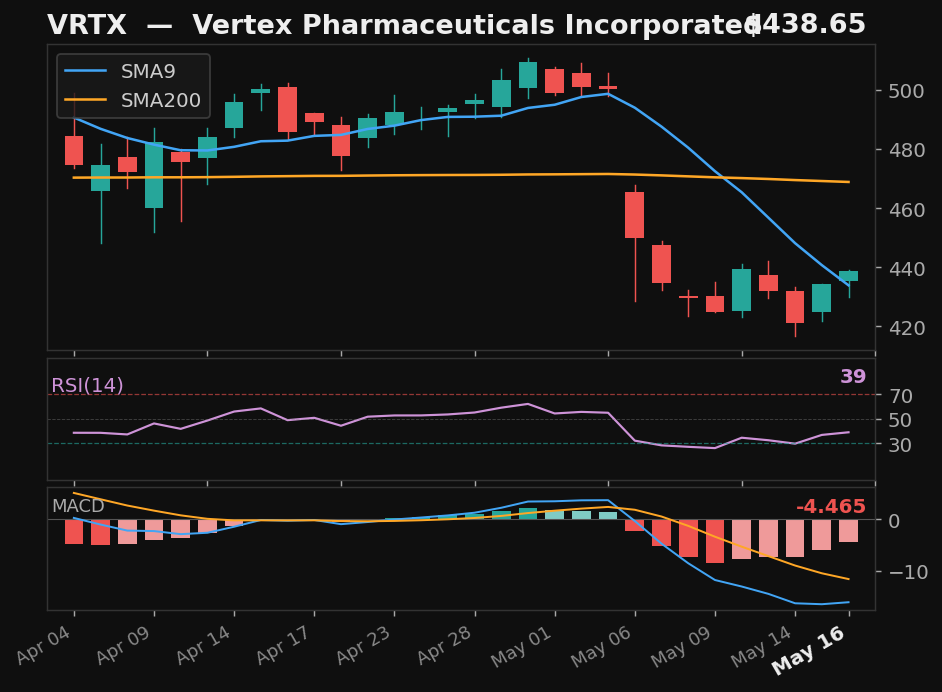 VRTX chart