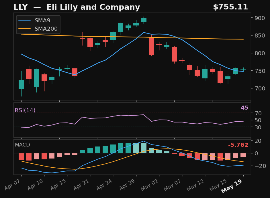 LLY chart