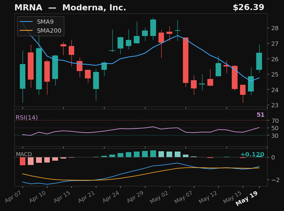 MRNA chart