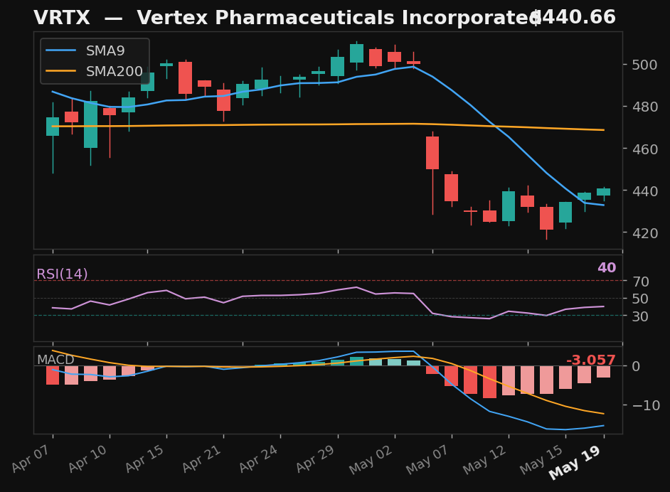 VRTX chart