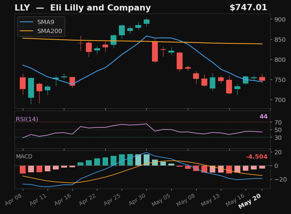 LLY chart