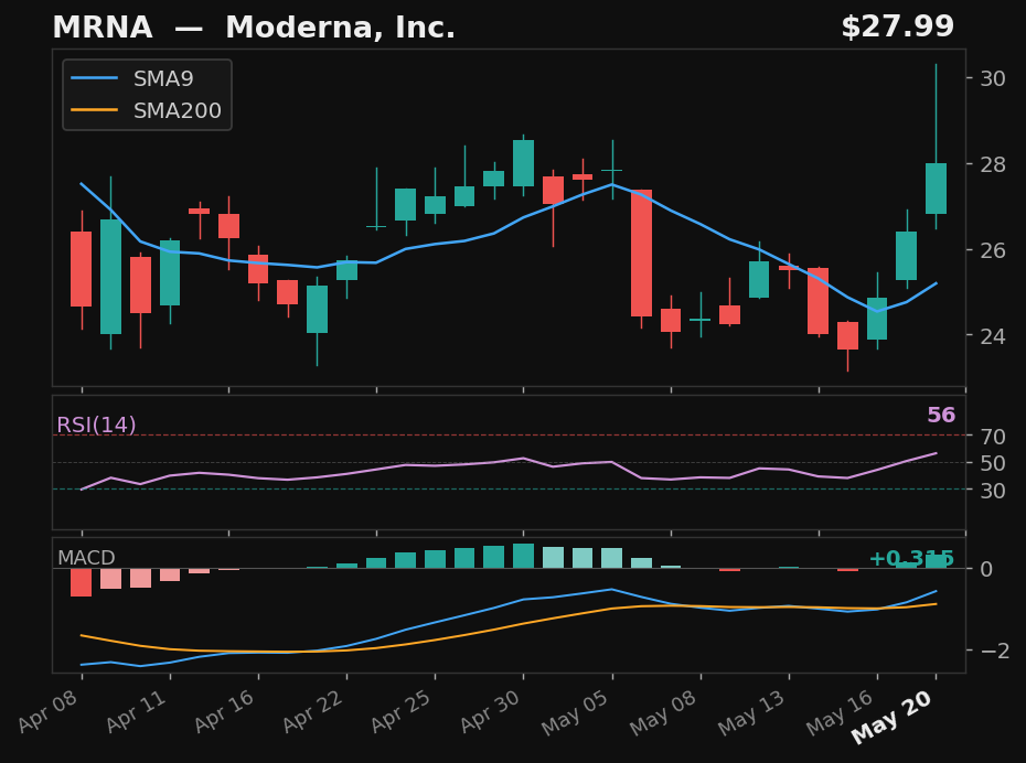 MRNA chart
