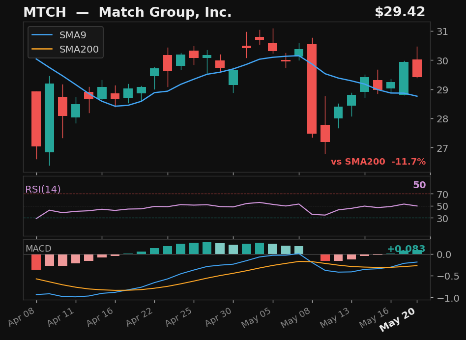 MTCH chart
