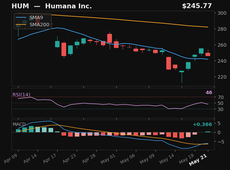 HUM chart