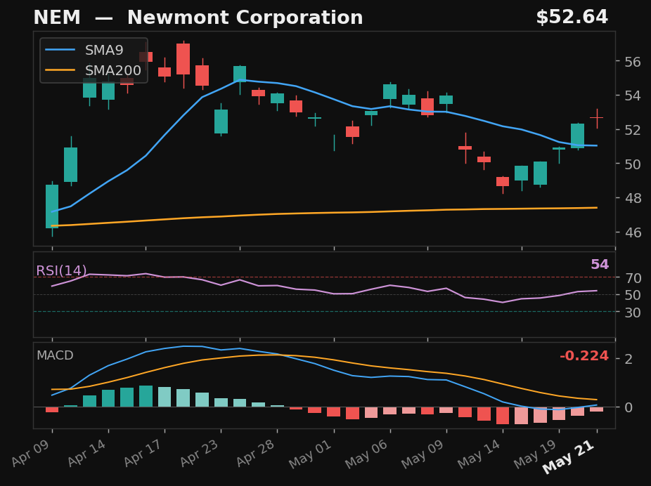NEM chart