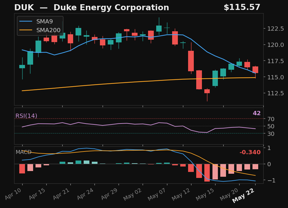 DUK chart
