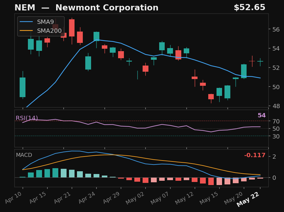 NEM chart