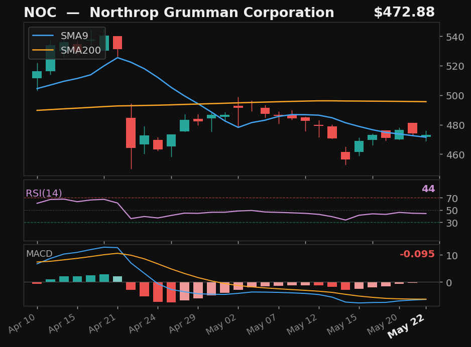 NOC chart