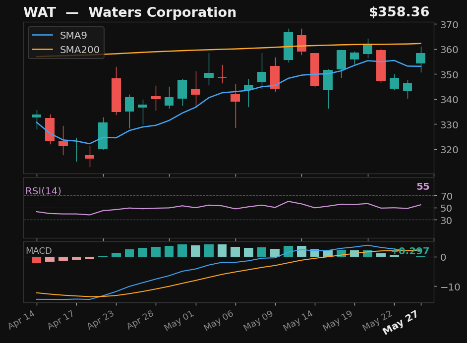 WAT chart