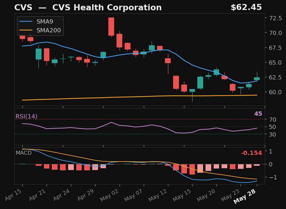 CVS chart