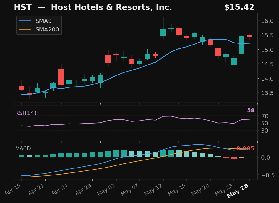 HST chart