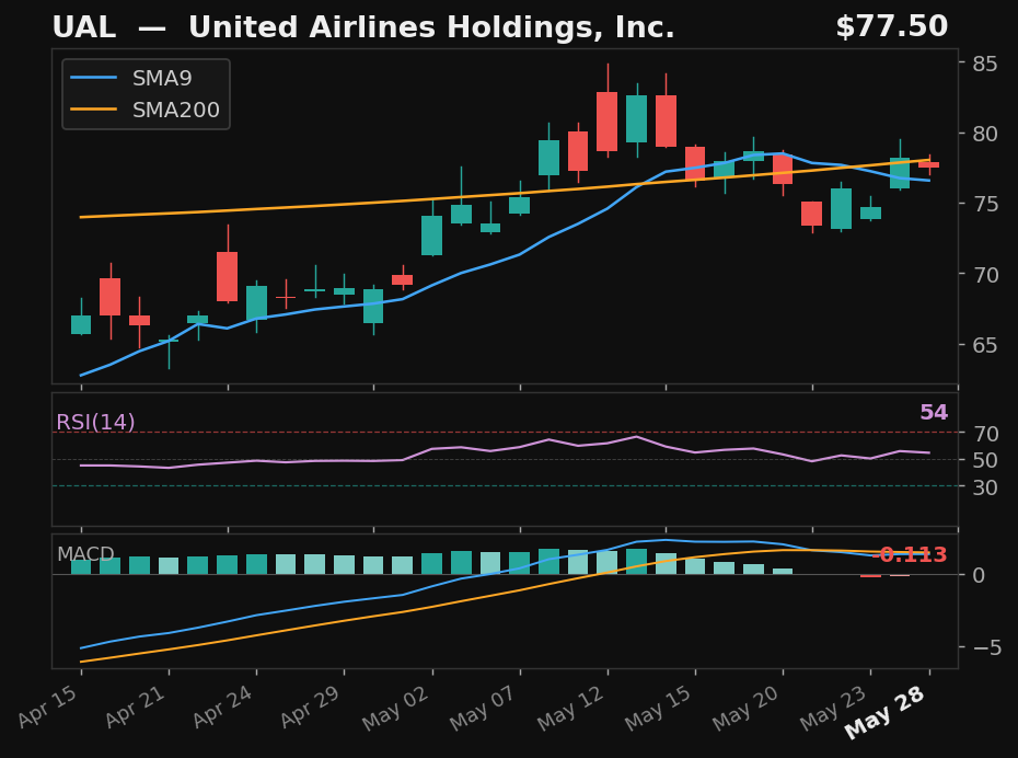 UAL chart