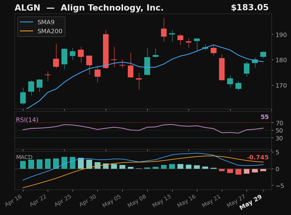 ALGN chart