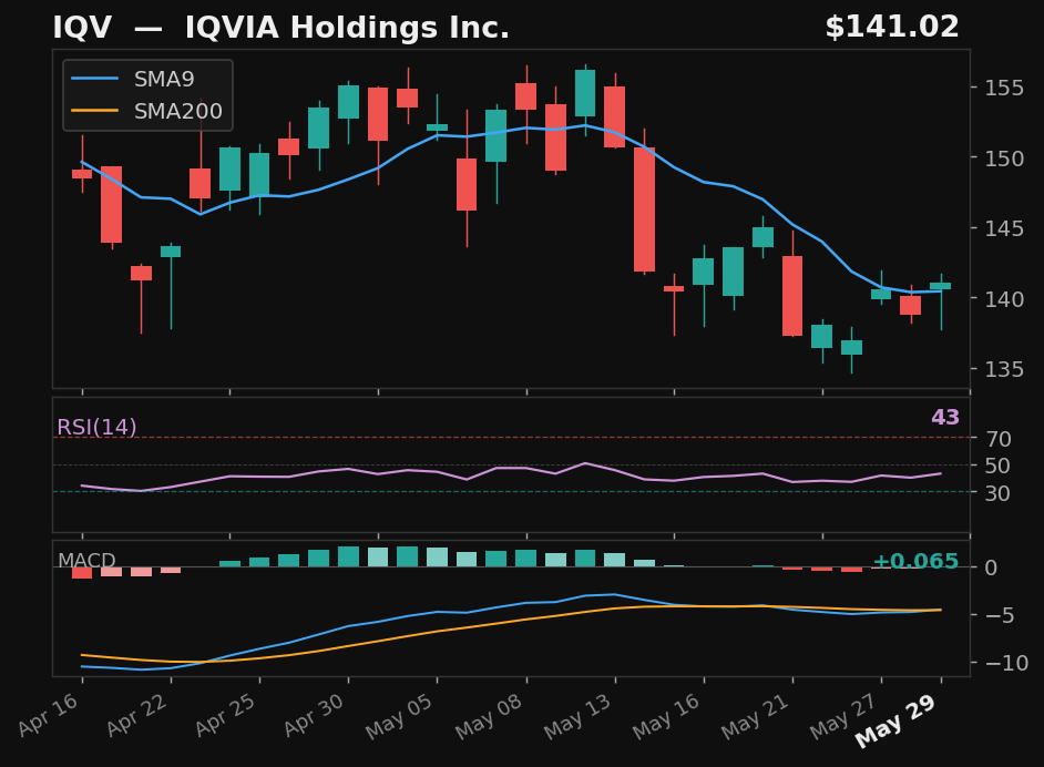 IQV chart