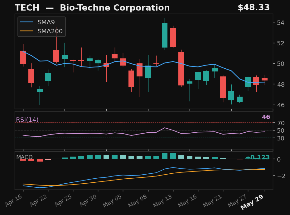 TECH chart