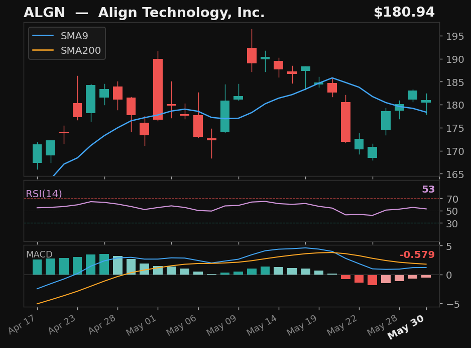 ALGN chart