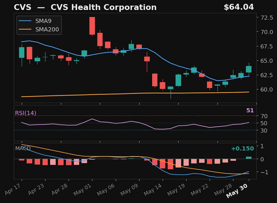 CVS chart