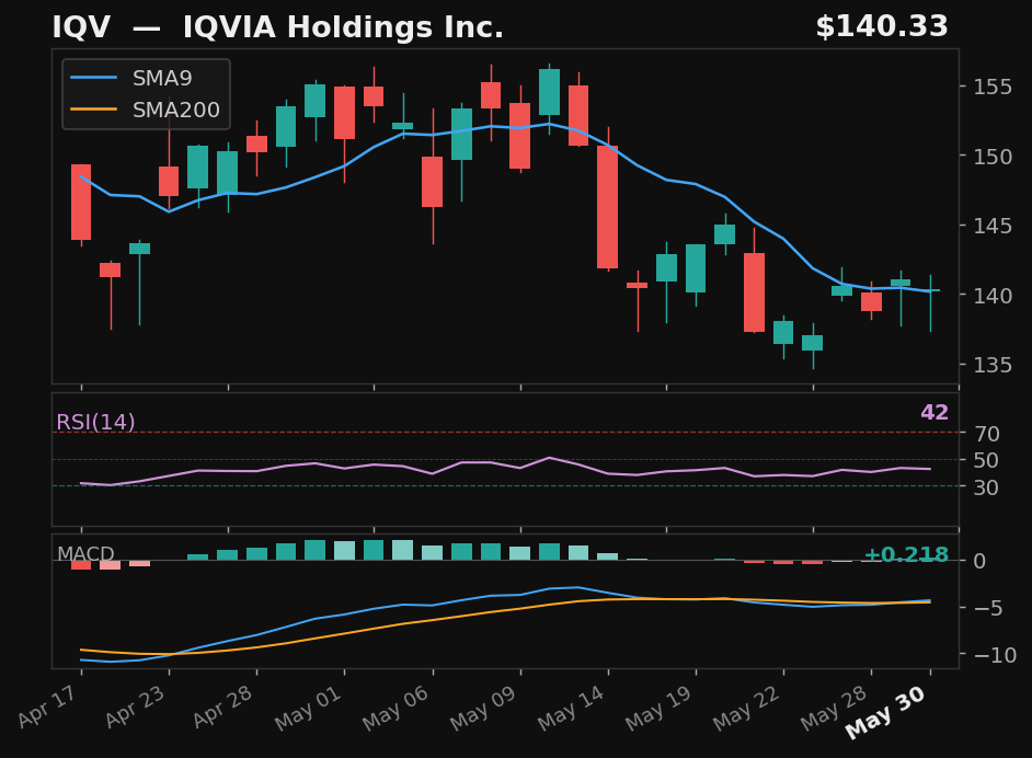 IQV chart