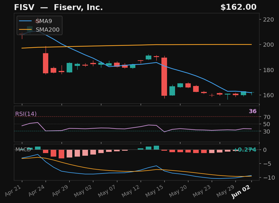 FISV chart