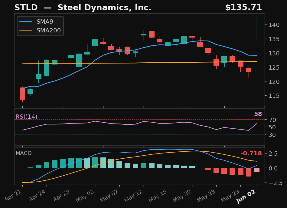 STLD chart